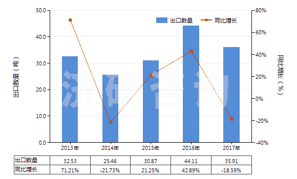 2013-2017年中國(guó)含有頭孢哌酮的藥品(未配定劑量或制成零售包裝)(HS30032018)出口量及增速統(tǒng)計(jì) 2013-2017年中國(guó)含有頭孢哌酮的藥品(未配定劑量或制成零售包裝)(HS30032018)出口量及增速統(tǒng)計(jì)